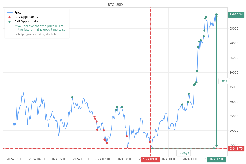 Cryptocurrency Market Alert - Sell BTC-USD: 99923.34