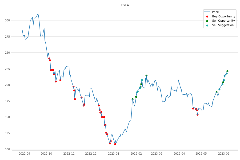 Stock Market Alert - Sell TSLA: 221.31
