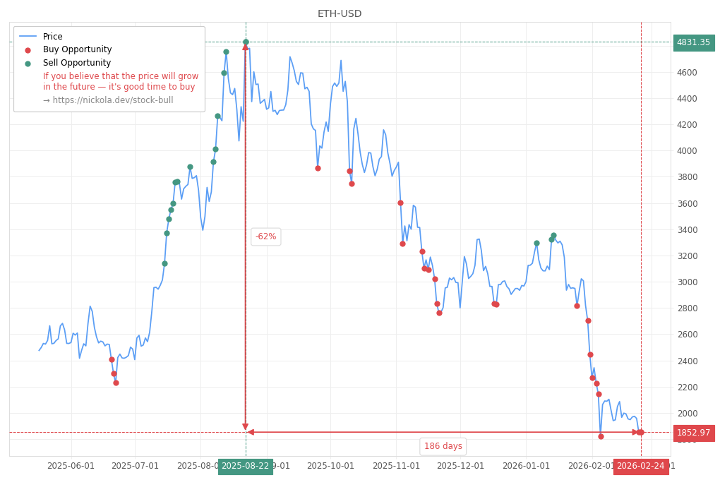 Cryptocurrency Market Alert - Buy ETH-USD: 1852.97