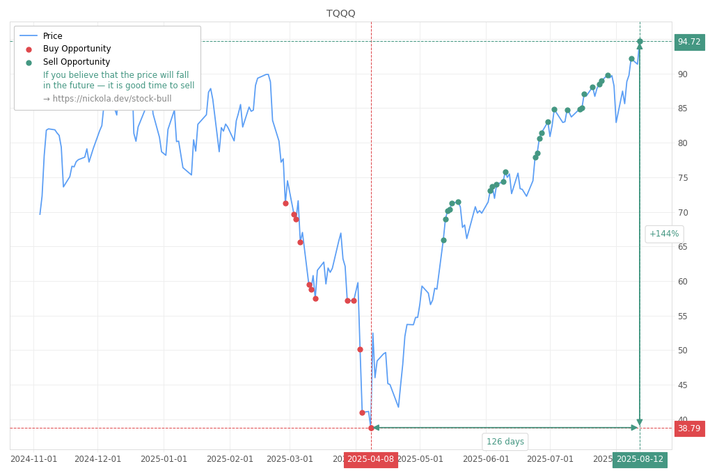 Stock Market Alert - Sell TQQQ: 94.72