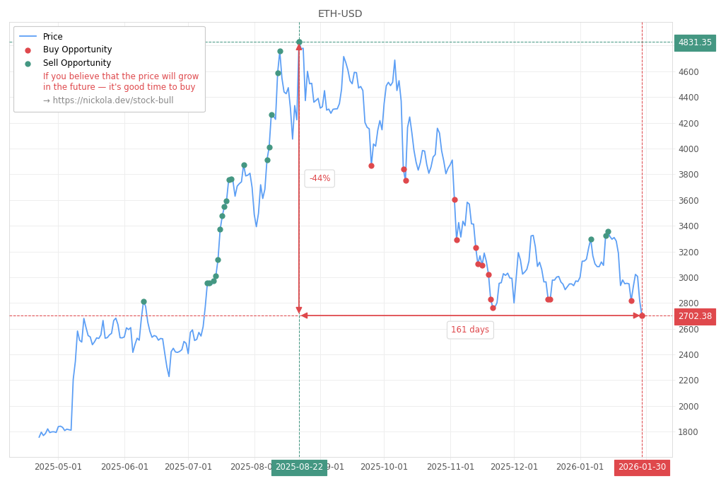 Cryptocurrency Market Alert - Buy ETH-USD: 2702.38