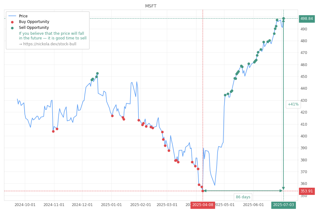 Stock Market Alert - Sell MSFT: 498.84