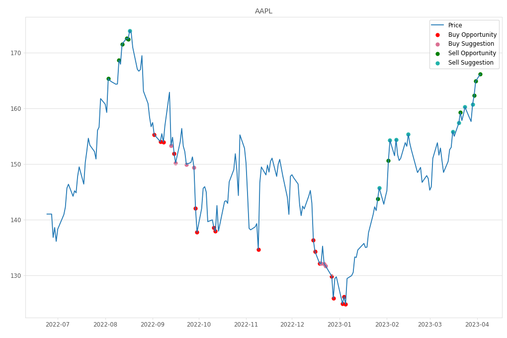 Stock Market Alert - Sell AAPL: 166.17