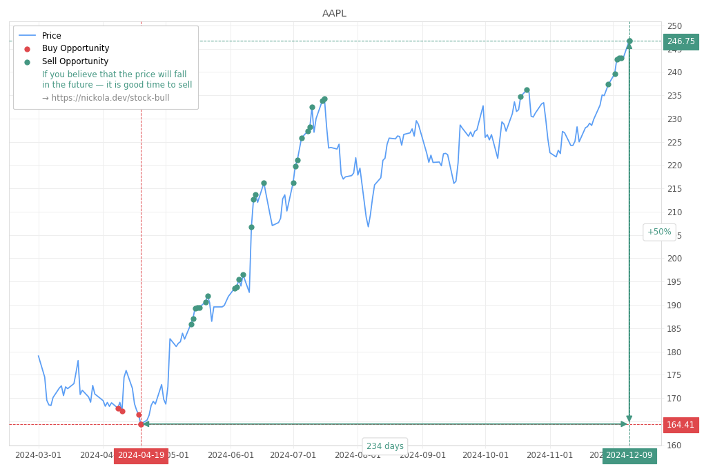 Stock Market Alert - Sell AAPL: 246.75