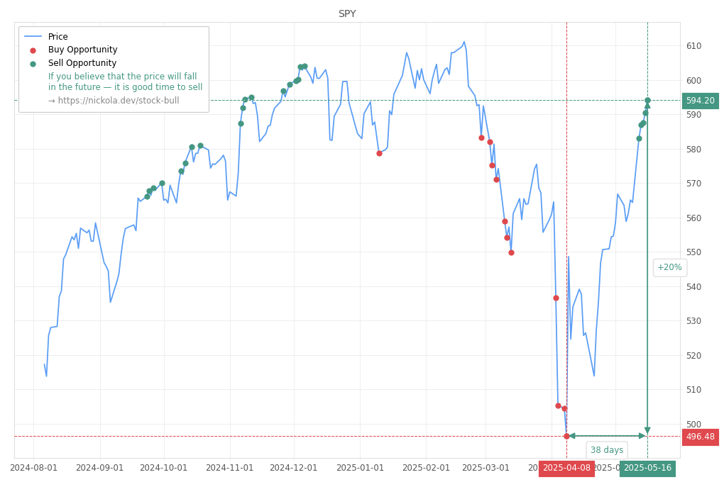 Stock Market Alert - Sell SPY: 594.2