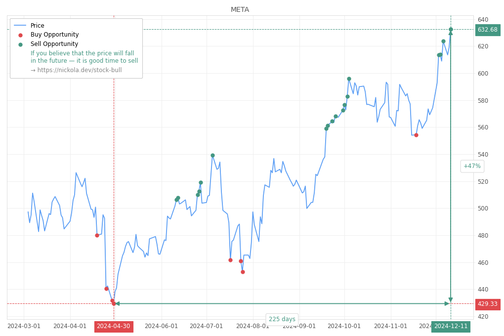 Stock Market Alert - Sell META: 632.68