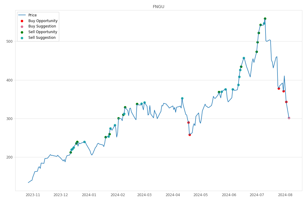 Stock Market Alert - Buy FNGU: 301.79