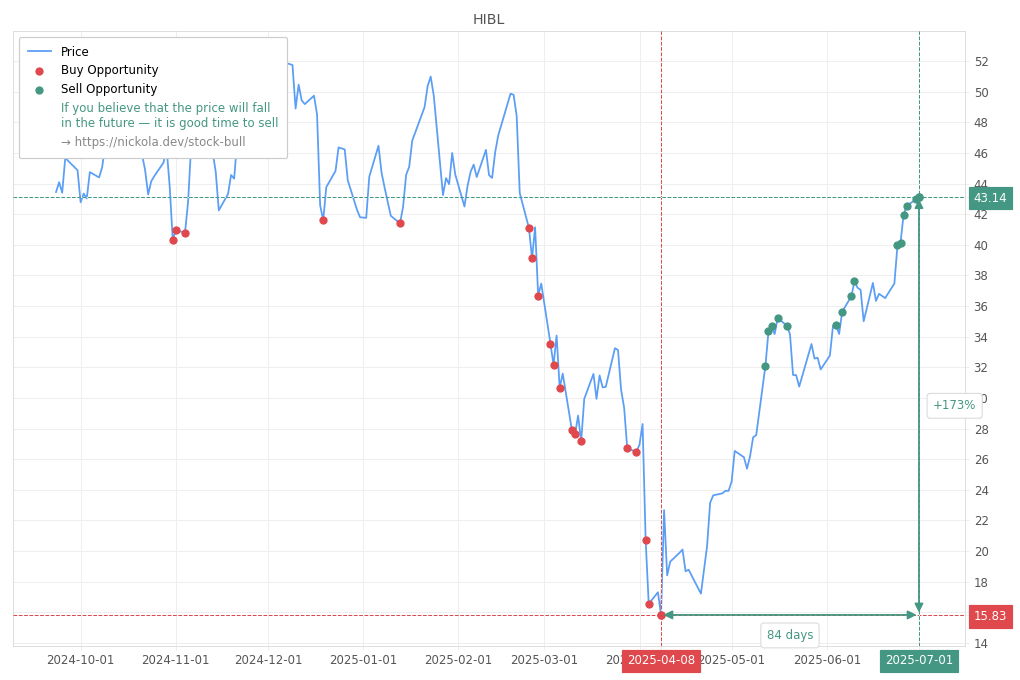 Stock Market Alert - Sell HIBL: 43.14