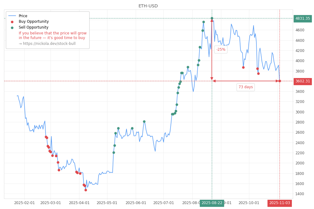 Cryptocurrency Market Alert - Buy ETH-USD: 3602.31