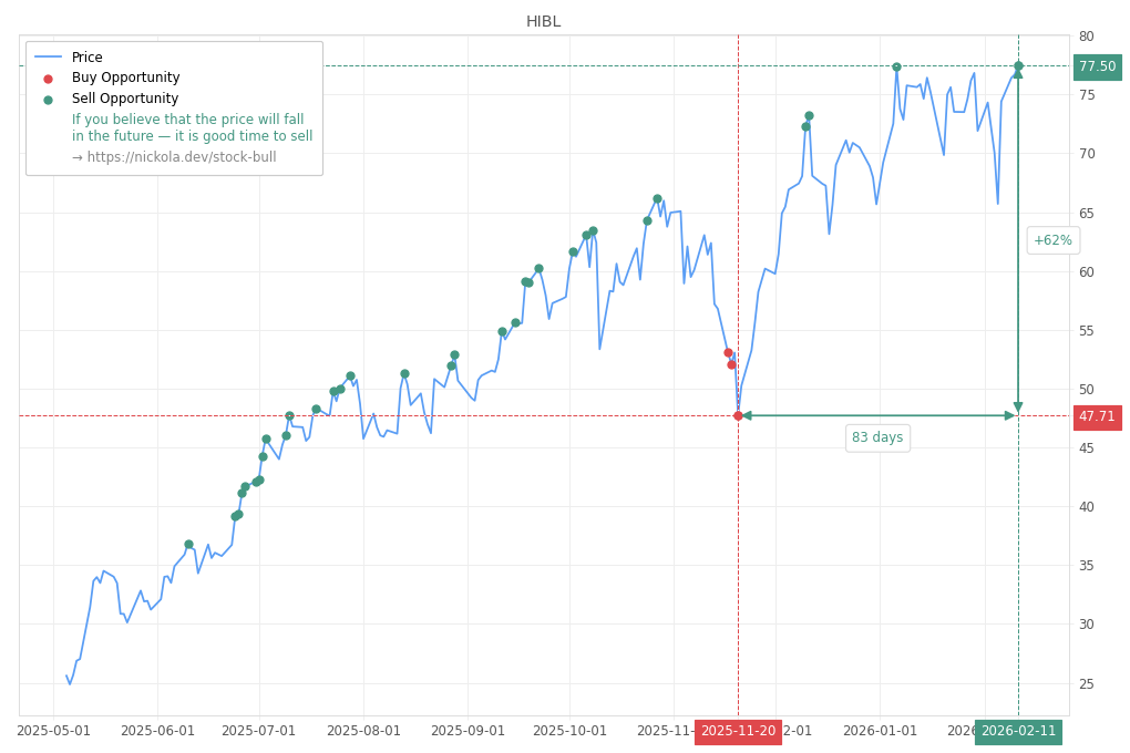 Stock Market Alert - Sell HIBL: 77.5