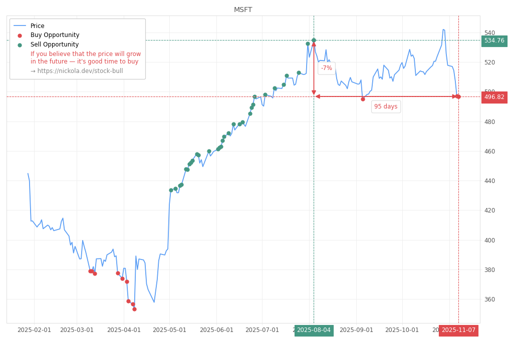 Stock Market Alert - Buy MSFT: 496.82