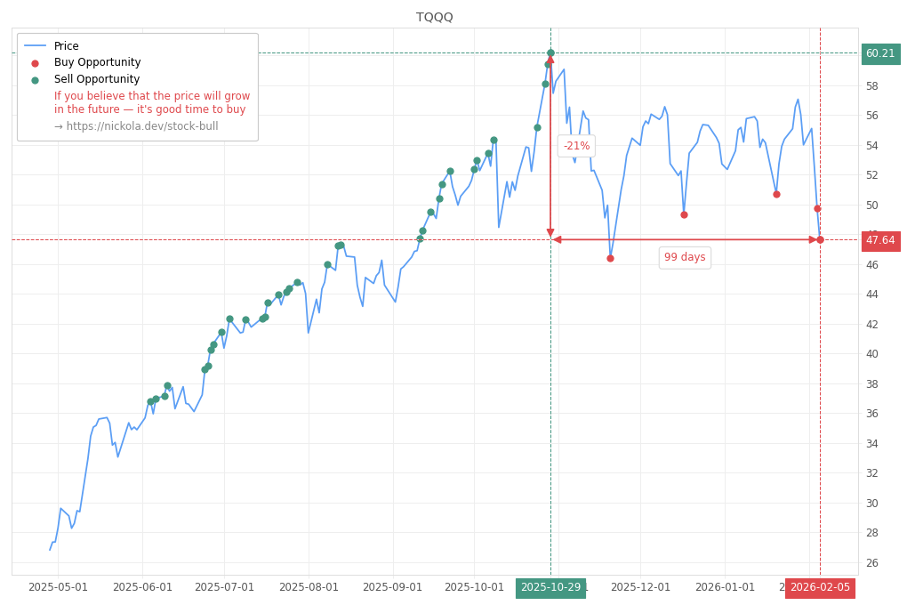 Stock Market Alert - Buy TQQQ: 47.64
