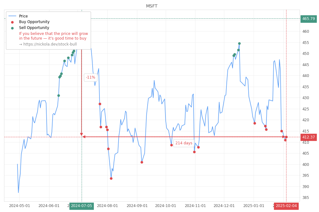 Stock Market Alert - Buy MSFT: 412.37