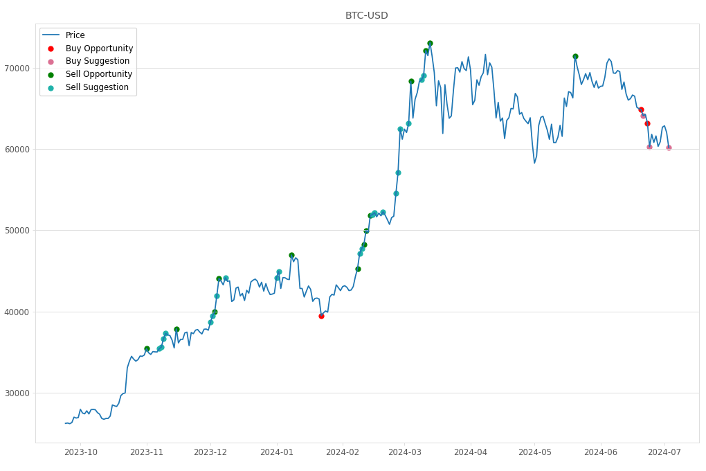 Cryptocurrency Market Alert - Buy BTC-USD: 60173.92