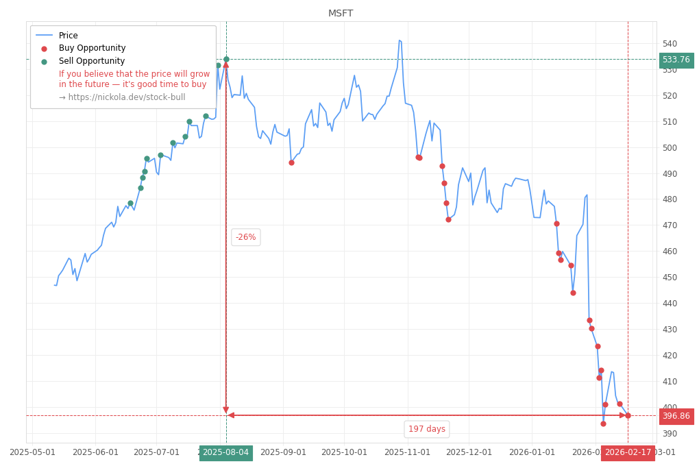 Stock Market Alert - Buy MSFT: 396.86