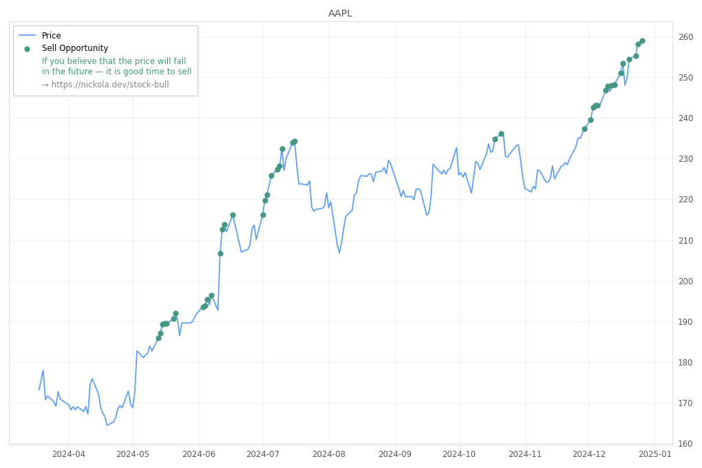 Stock Market Alert - Sell AAPL: 259.02