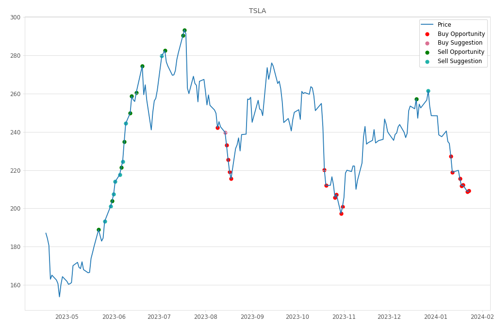 Stock Market Alert - Buy TSLA: 209.14