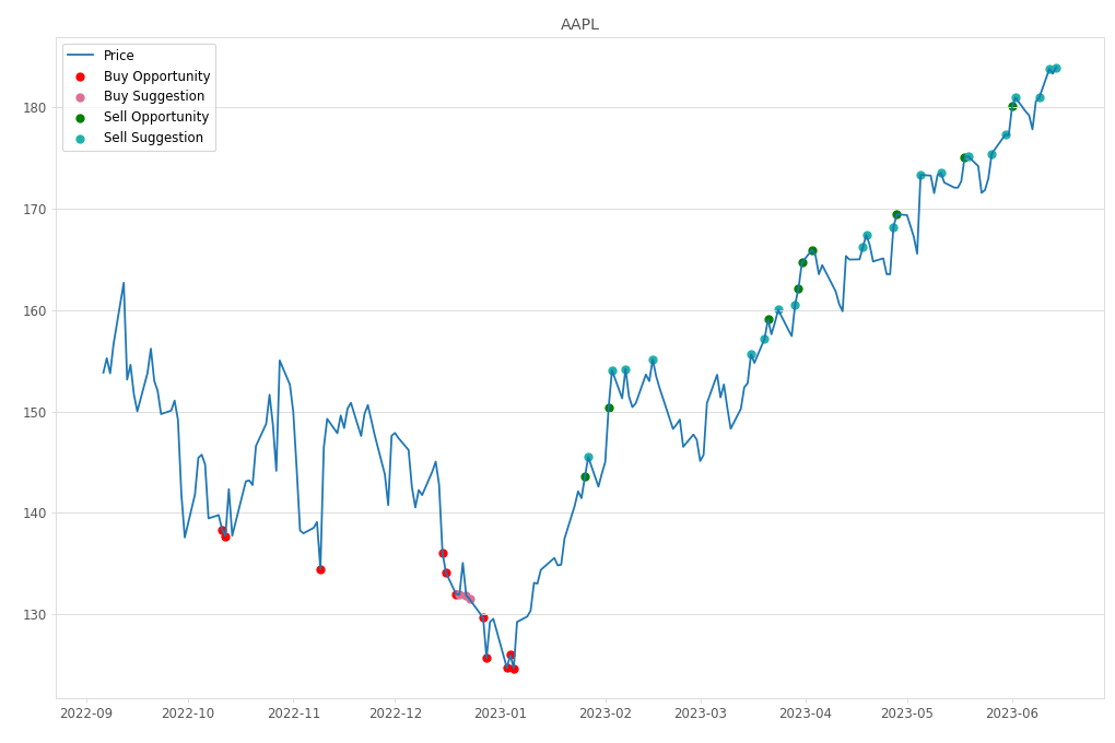 Stock Market Alert - Sell AAPL: 183.95