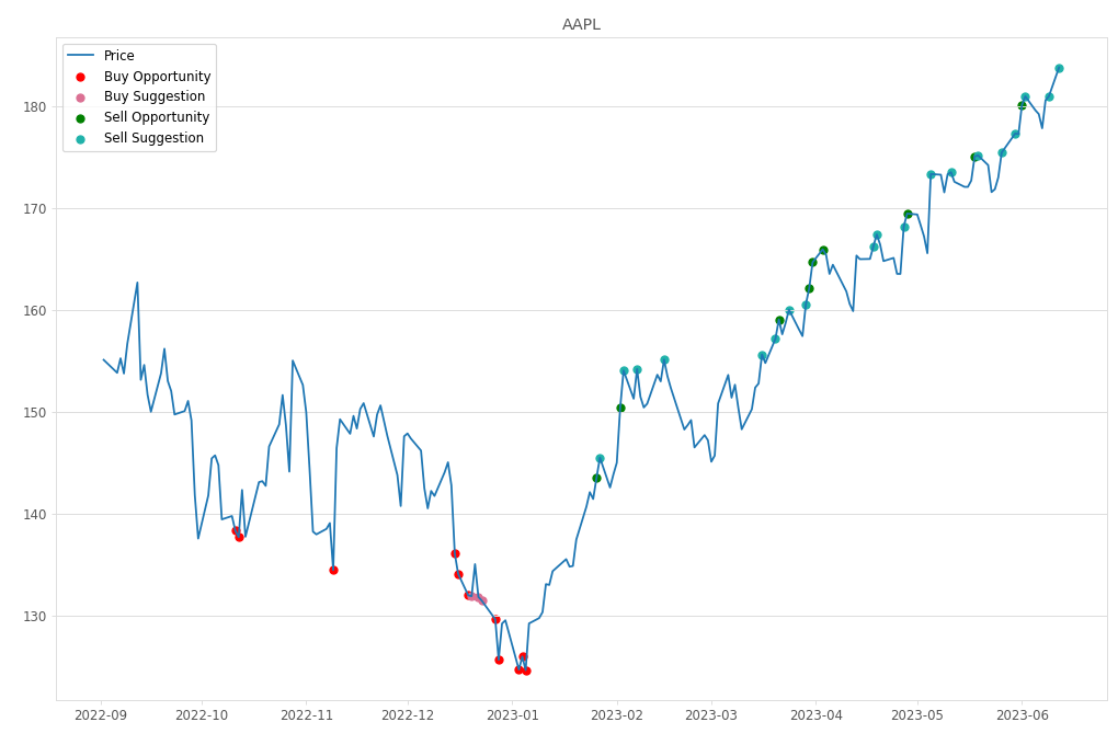 Stock Market Alert - Sell AAPL: 183.79