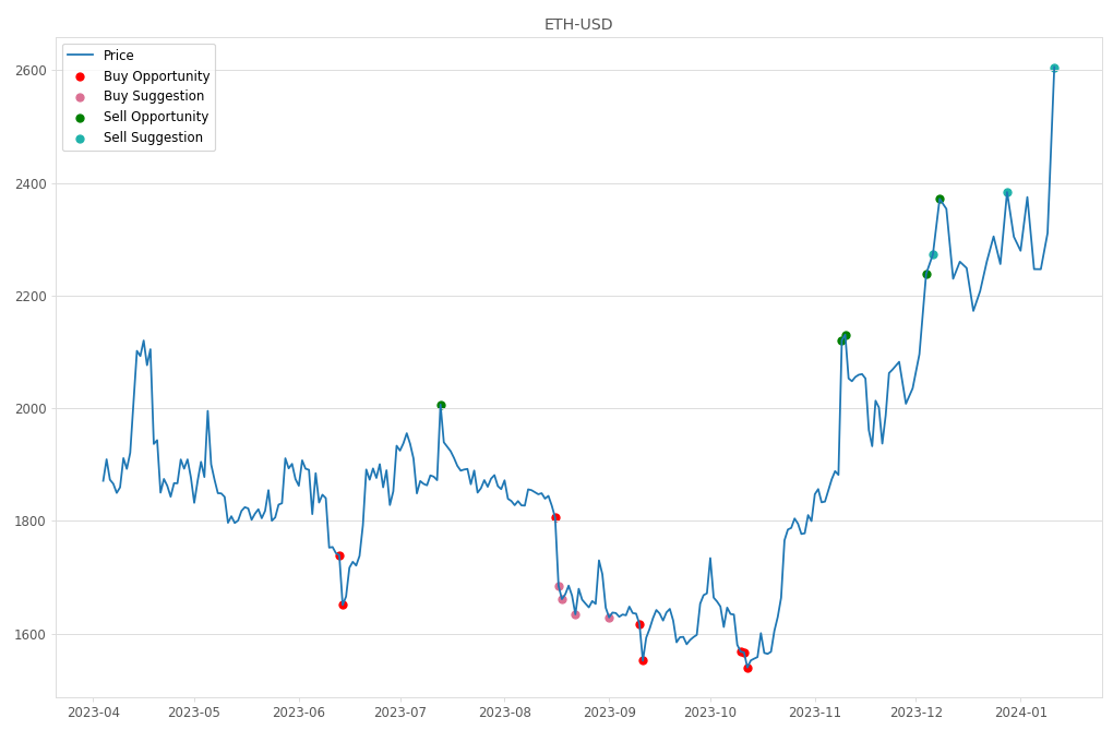 Cryptocurrency Market Alert - Sell ETH-USD: 2605.39