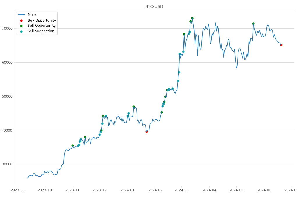 Cryptocurrency Market Alert - Buy BTC-USD: 65132.71