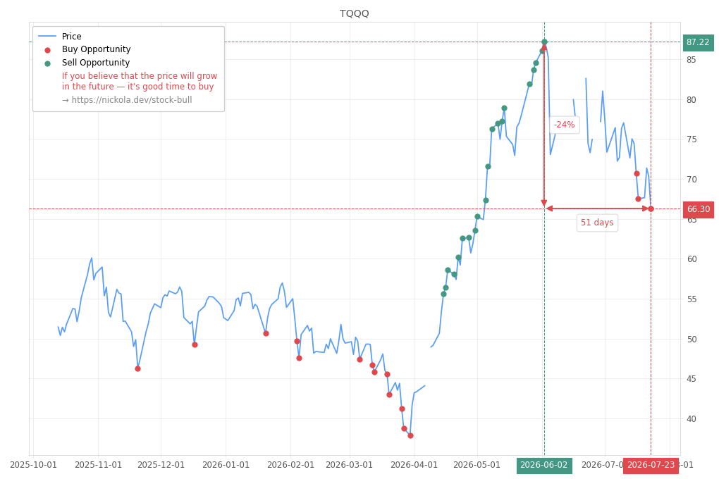 Stock Market Alert - Buy TQQQ: 66.3