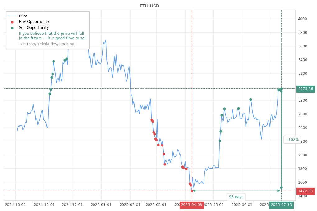 Cryptocurrency Market Alert - Sell ETH-USD: 2973.36