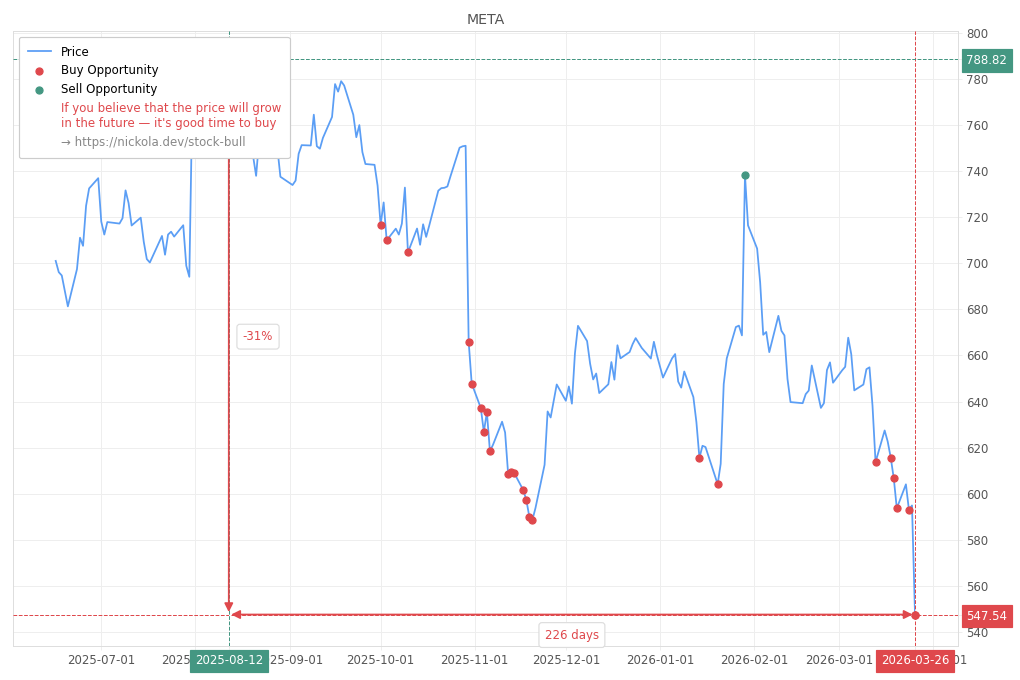 Stock Market Alert - Buy META: 547.54
