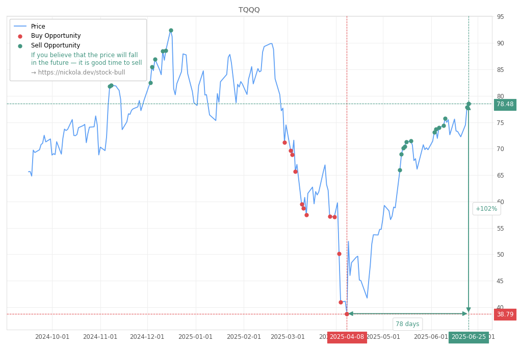 Stock Market Alert - Sell TQQQ: 78.48