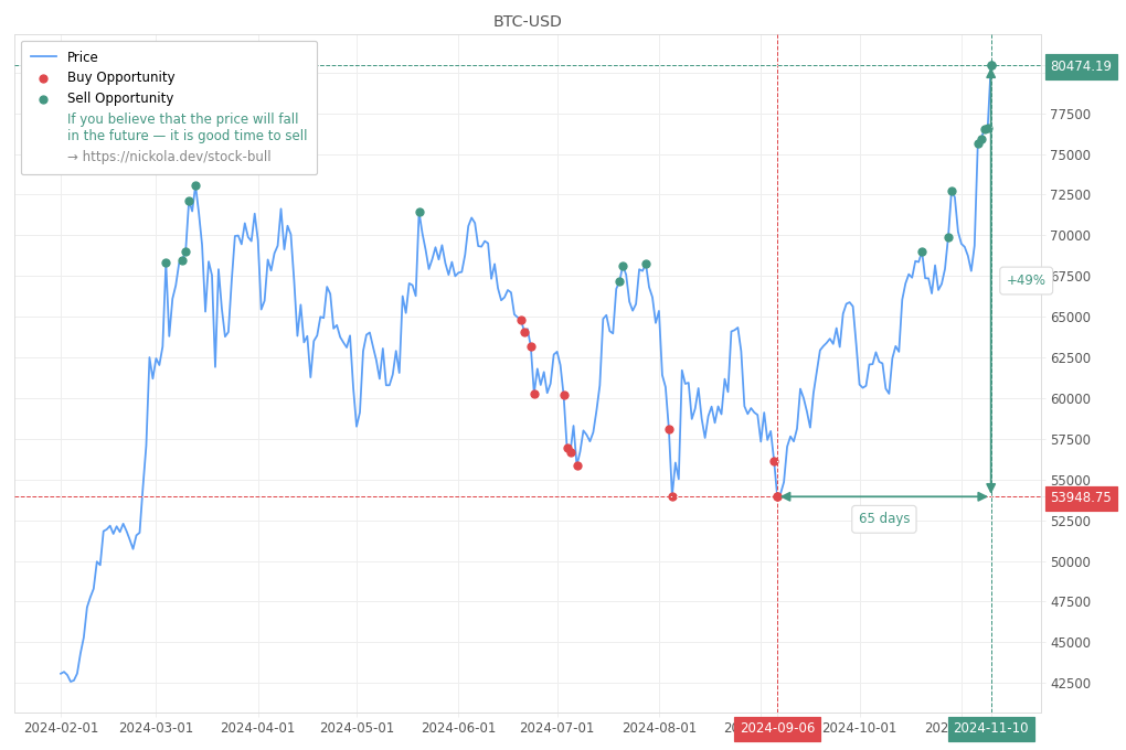 Cryptocurrency Market Alert - Sell BTC-USD: 80474.19