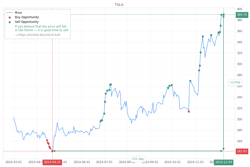 Stock Market Alert - Sell TSLA: 389.79