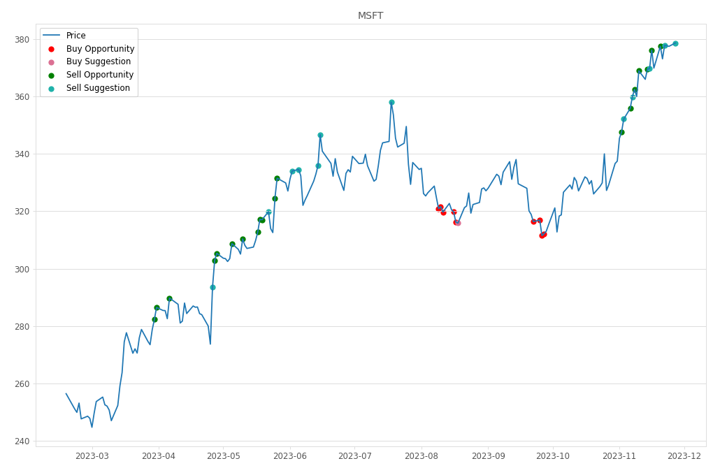 Stock Market Alert - Sell MSFT: 378.61