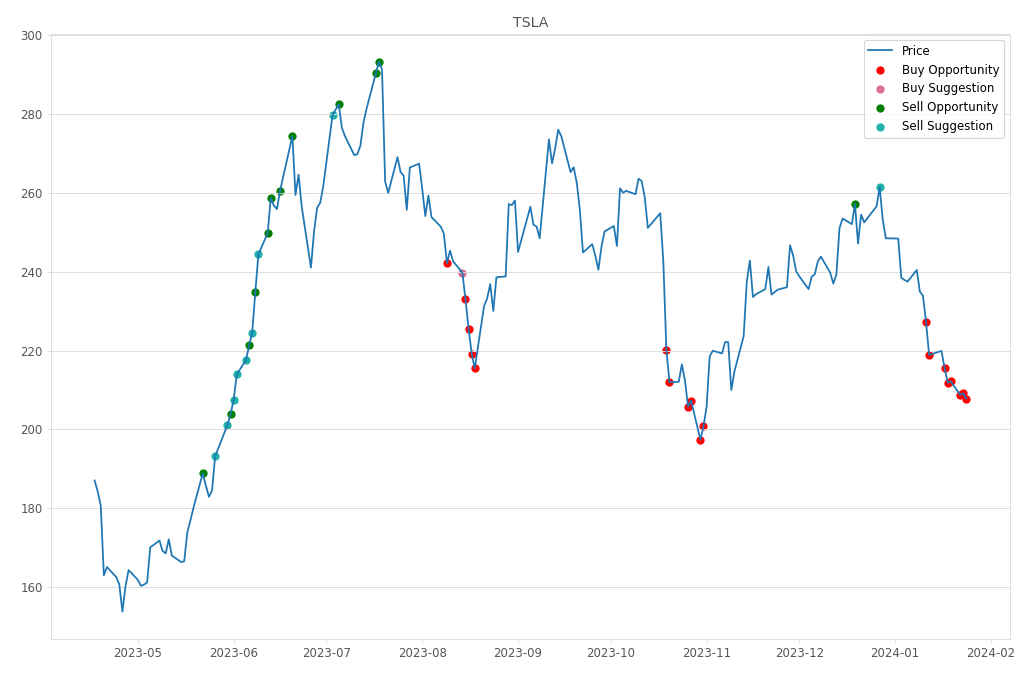 Stock Market Alert - Buy TSLA: 207.83