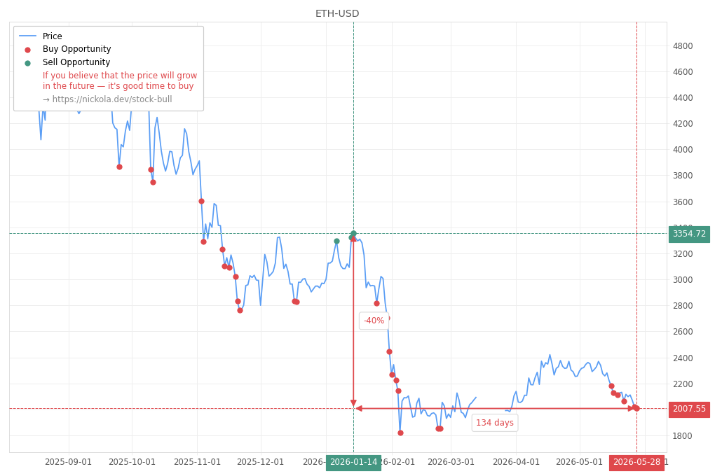 Cryptocurrency Market Alert - Buy ETH-USD: 2007.55