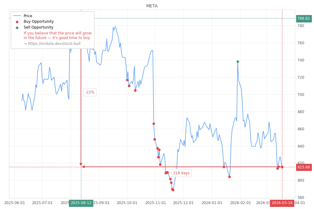Stock Market Alert - Buy META: 615.68