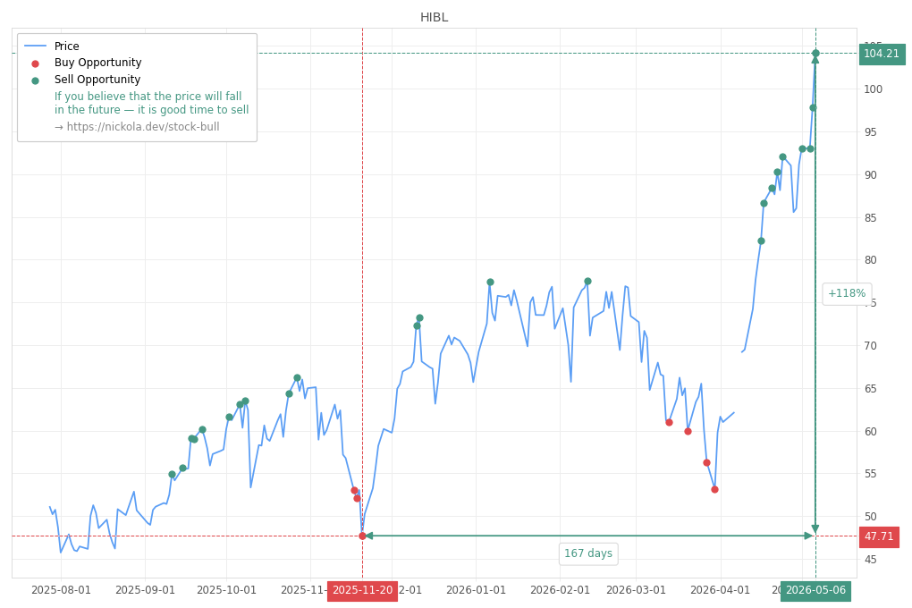 Stock Market Alert - Sell HIBL: 104.21