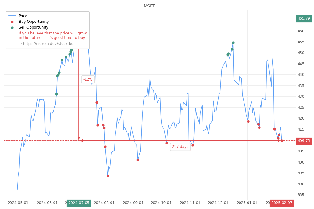 Stock Market Alert - Buy MSFT: 409.75