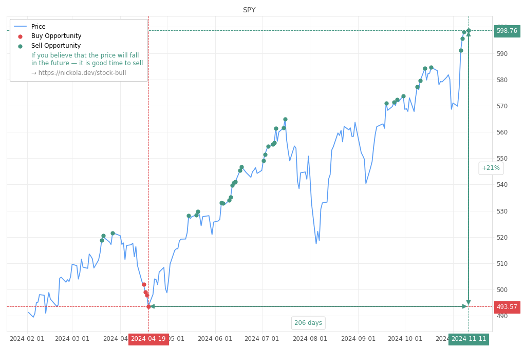 Stock Market Alert - Sell SPY: 598.76