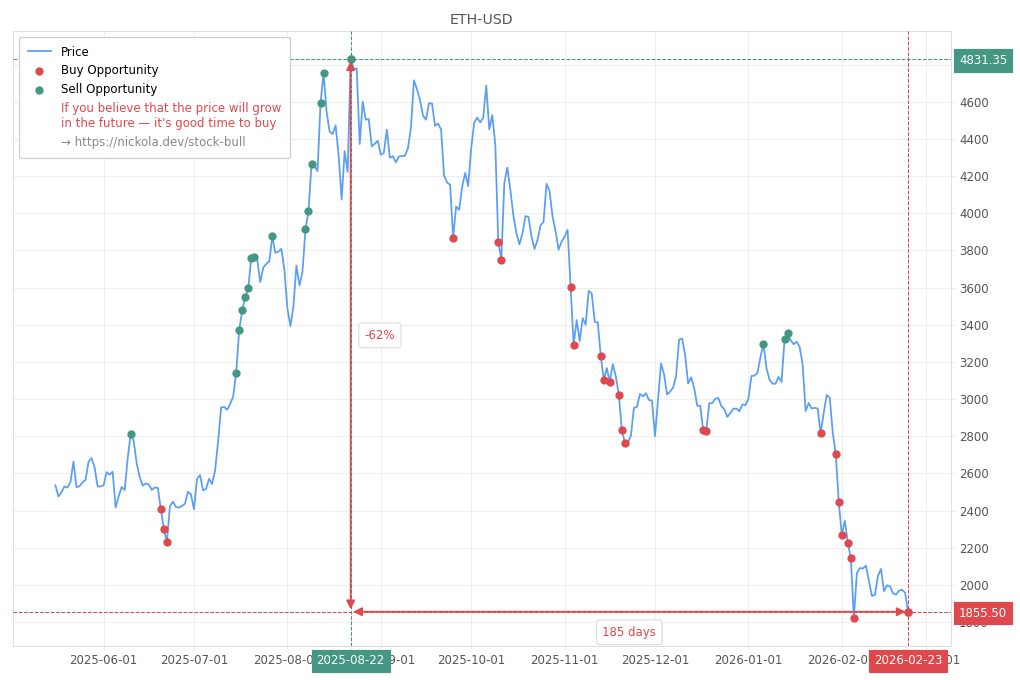 Cryptocurrency Market Alert - Buy ETH-USD: 1855.5