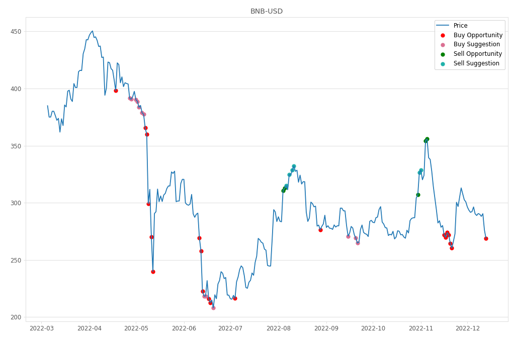Cryptocurrency Market Alert - Buy BNB-USD: 268.89