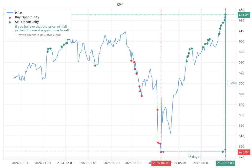 Stock Market Alert - Sell SPY: 625.34