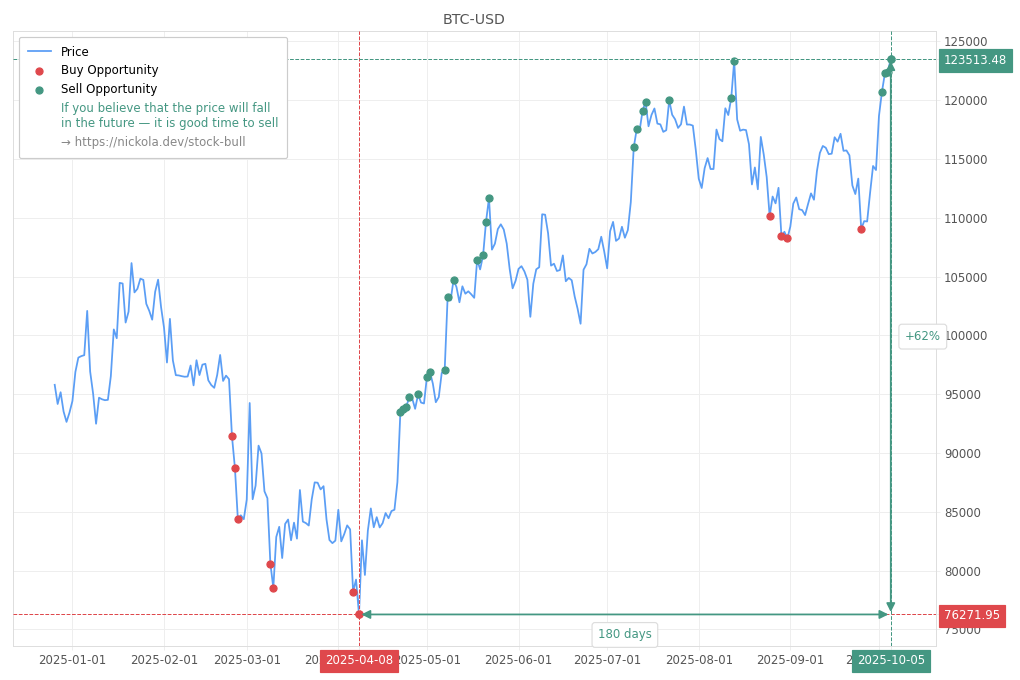 Cryptocurrency Market Alert - Sell BTC-USD: 123513.48
