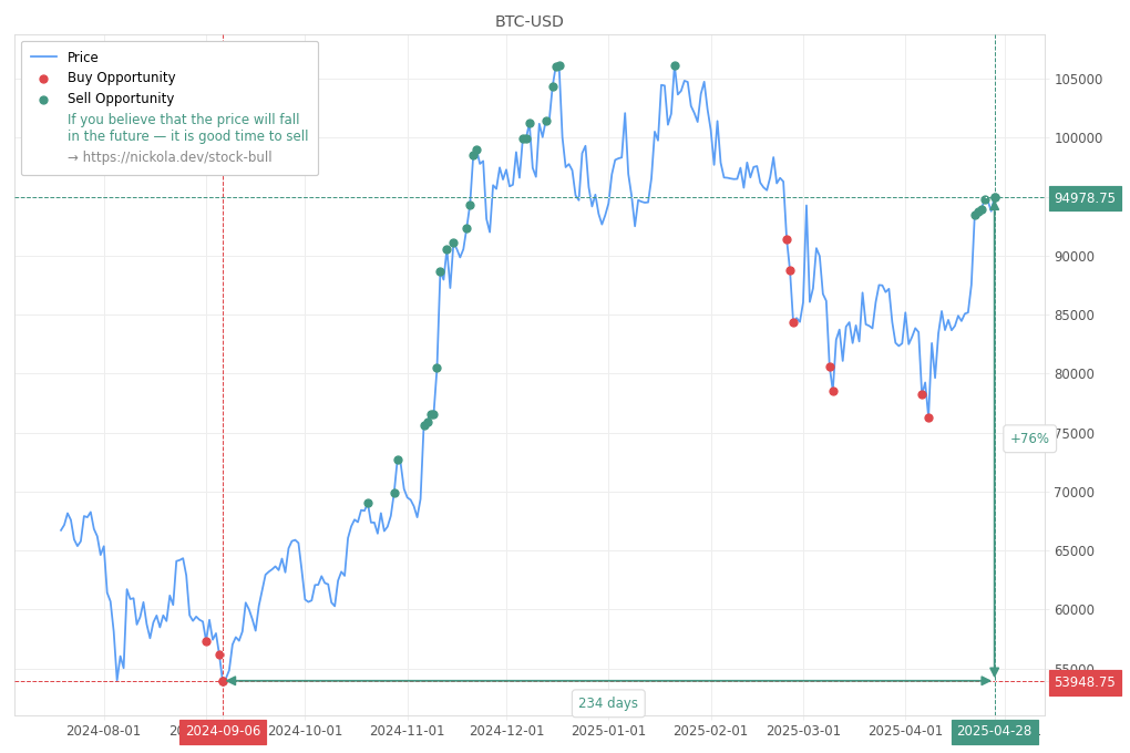 Cryptocurrency Market Alert - Sell BTC-USD: 94978.75