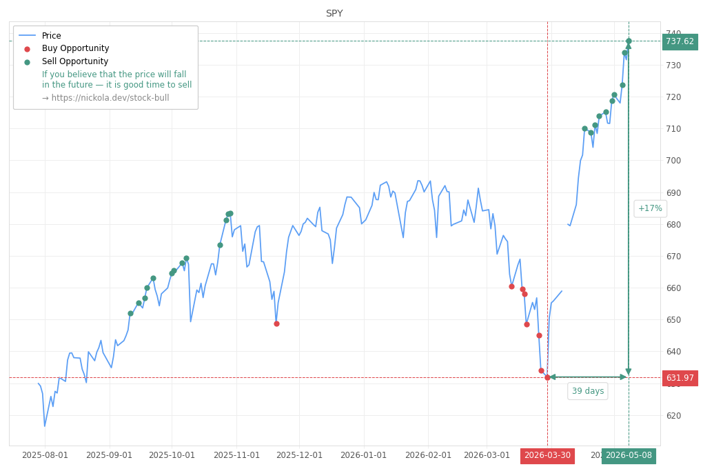 Stock Market Alert - Sell SPY: 737.62