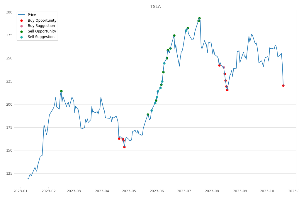Stock Market Alert - Buy TSLA: 220.11