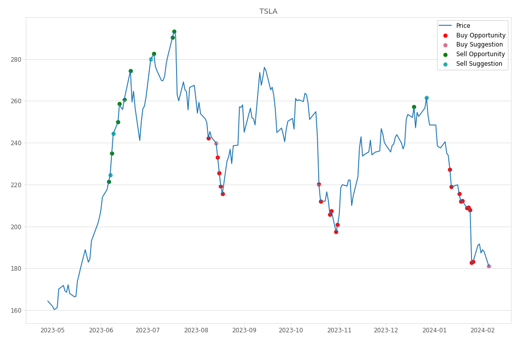 Stock Market Alert - Buy TSLA: 181.06