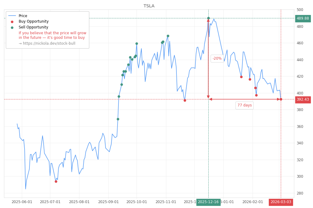 Stock Market Alert - Buy TSLA: 392.43