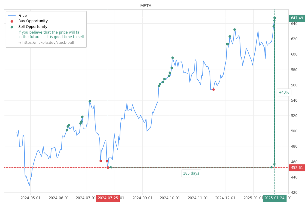 Stock Market Alert - Sell META: 647.49