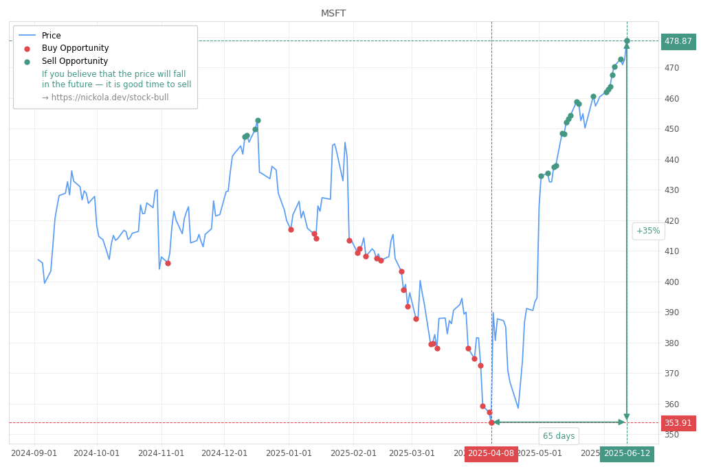 Stock Market Alert - Sell MSFT: 478.87