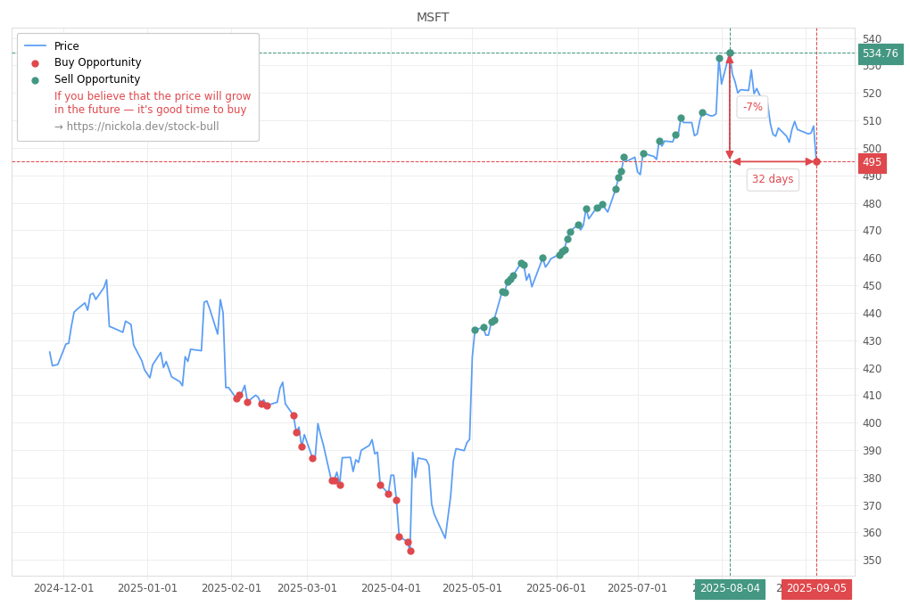 Stock Market Alert - Buy MSFT: 495.0